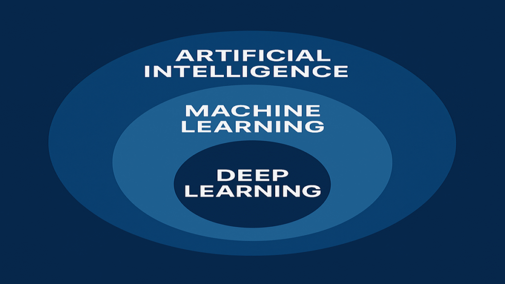 AI vs Machine Learning vs Deep Learning – Explained Simply 2 AI vs Machine Learning vs Deep Learning