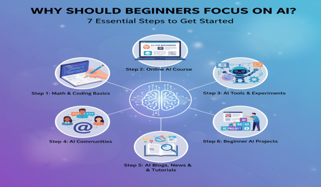 How to Start Learning AI (Step-by-Step Roadmap) 3 How to start learning AI