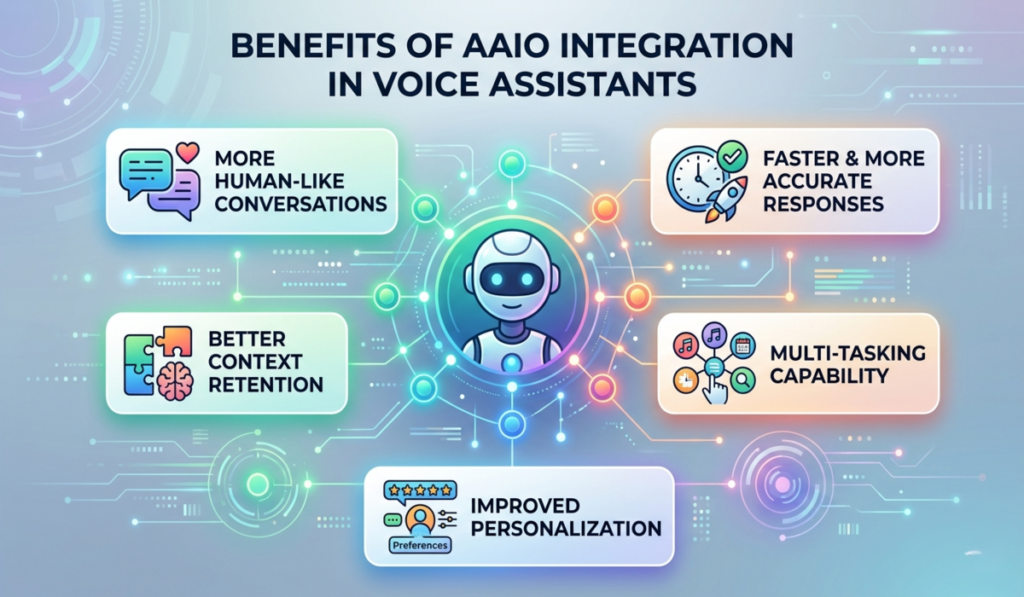 AAIO Integration in Voice Assistants