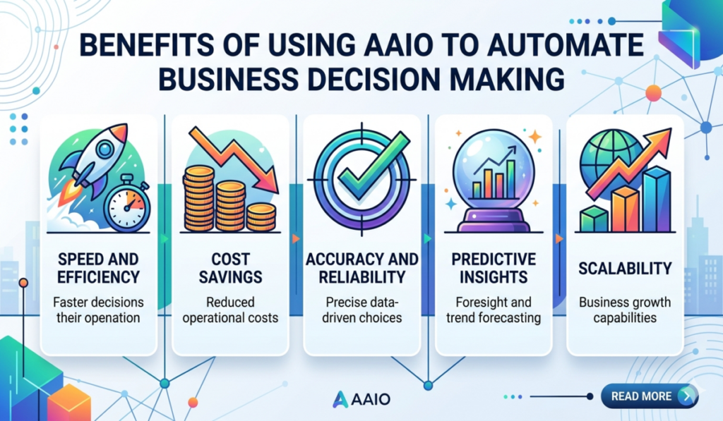 Using AAIO to Automate Business Decision Making
