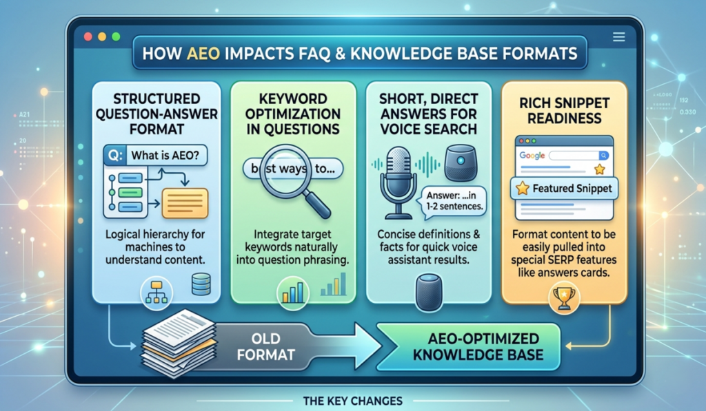 How AEO Impacts FAQ and Knowledge Base