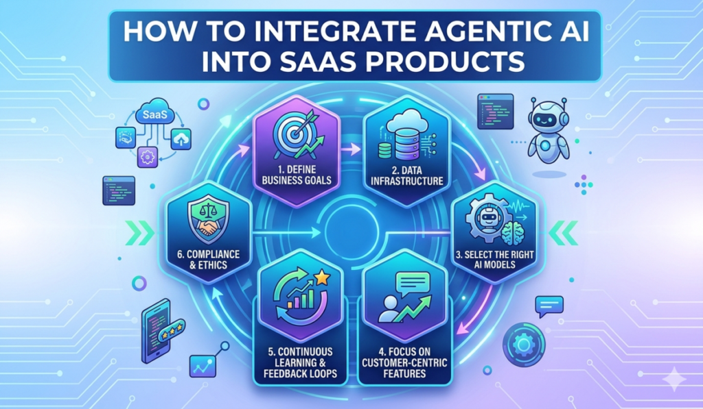 Integrating Agentic AI Optimization in SaaS Products