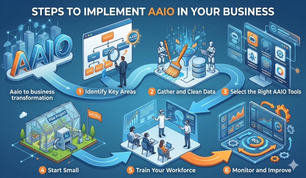 Using AAIO to Automate Business Decision Making