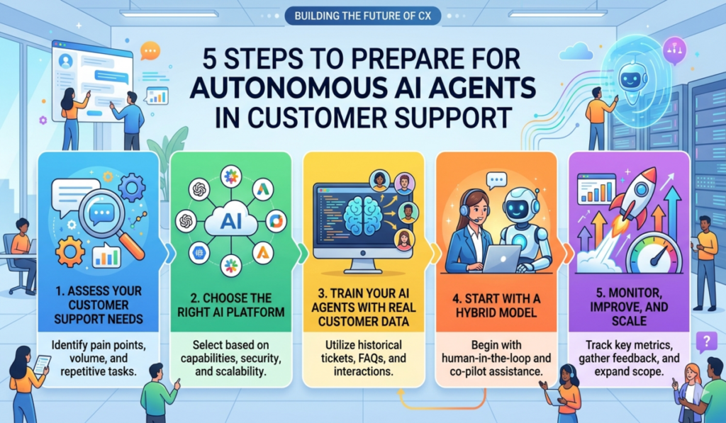 Autonomous AI Agents in Customer Support