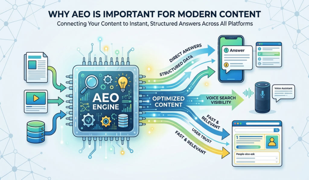 How AEO Impacts FAQ and Knowledge Base