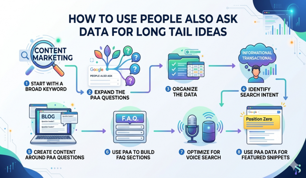 How to Use People Also Ask Data for Long Tail Ideas & SEO Growth in 2026 4 How to Use People Also Ask Data for Long Tail Ideas