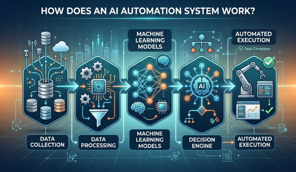 What Is AI Automation System