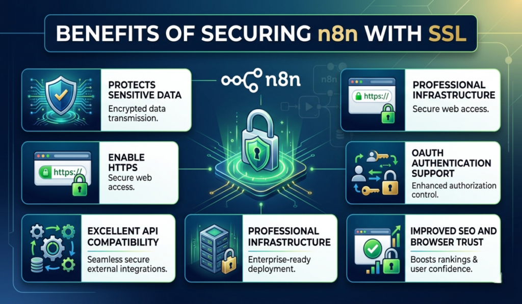 How to Secure n8n with SSL