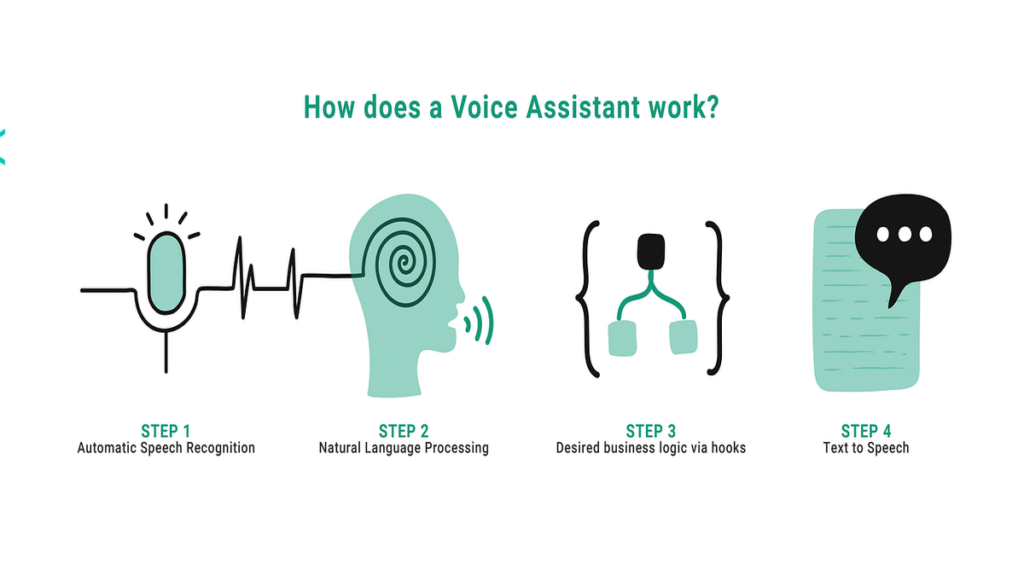 Beginner’s Guide to AI Voice Assistants: How They Use AI 4 Beginner’s Guide to AI Voice Assistants: How They Use AI