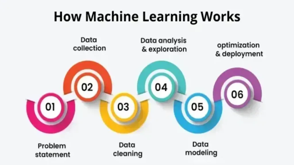 Machine Learning Made Easy: A Beginner’s Guide 4 Machine Learning Made Easy: A Beginner’s Guide